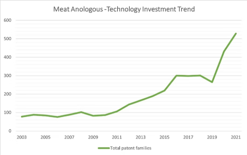 Meat Substitutes
